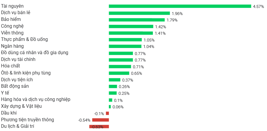 VN-Index tăng hơn 600 điểm sau 5 tháng, đến lượt nhóm thép 'ra trận' VN-Index tăng hơn 600 điểm sau 5 tháng, đến lượt nhóm thép 'ra trận'