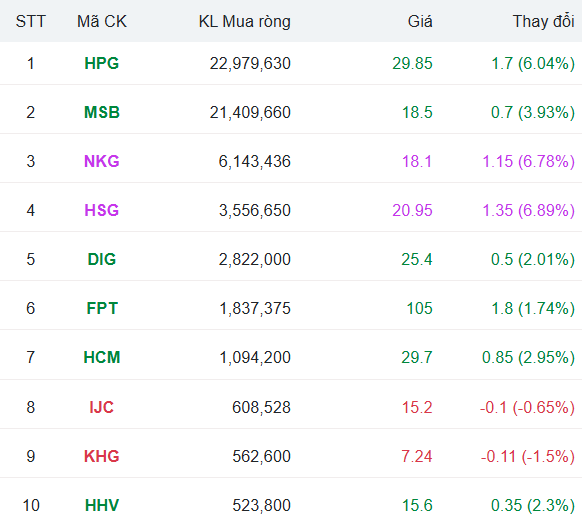 VN-Index tăng hơn 600 điểm sau 5 tháng, đến lượt nhóm thép 'ra trận' VN-Index tăng hơn 600 điểm sau 5 tháng, đến lượt nhóm thép 'ra trận'