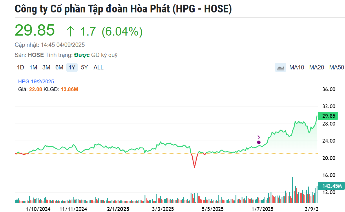 Siêu dự án Dung Quất 2 báo tin vui, Chủ tịch Hòa Phát (<a style='text-decoration: none;' href='/HPG'>HPG</a>) Trần Đình Long lập tức bỏ túi 6.100 tỷ đồng