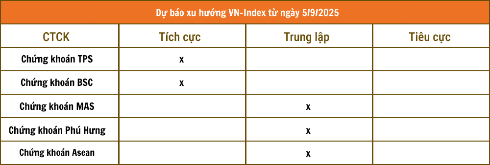 Nhận định chứng khoán 5/9: VN-Index rung lắc mạnh vùng 1.700 điểm