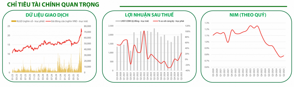 VDSC 'chấm điểm' một mã ngân hàng: Khuyến nghị MUA, kỳ vọng tăng trưởng 11%