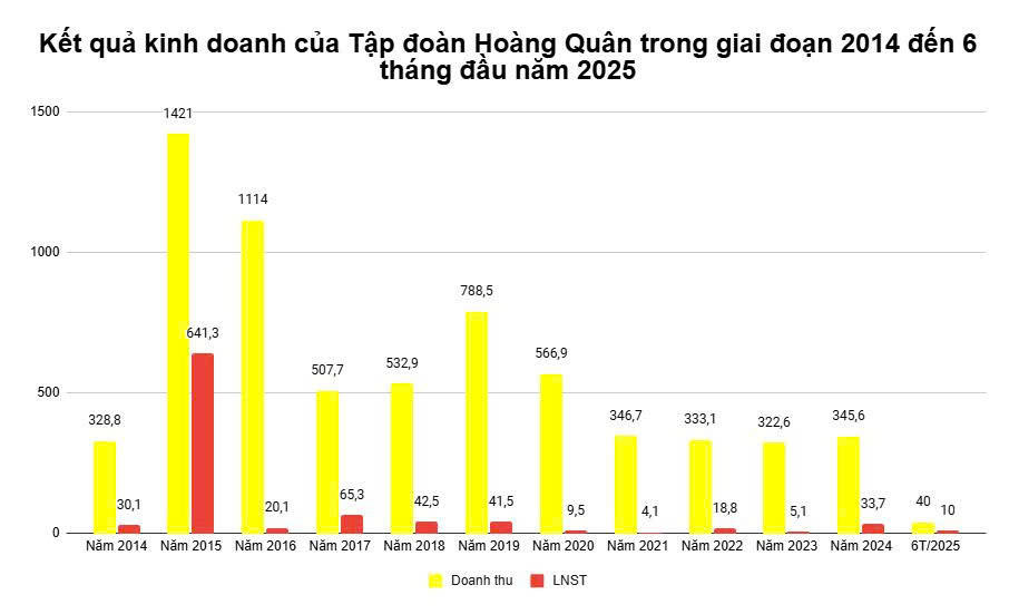 Kết quả kinh doanh của Tập đoàn Hoàng Quân