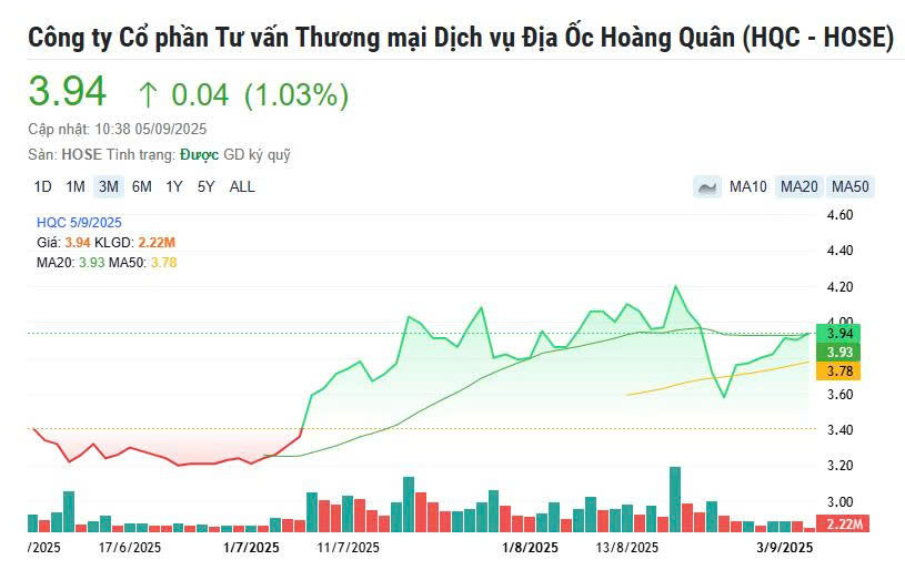 Diễn biến giá cổ phiếu của Tập đoàn Hoàng Quân