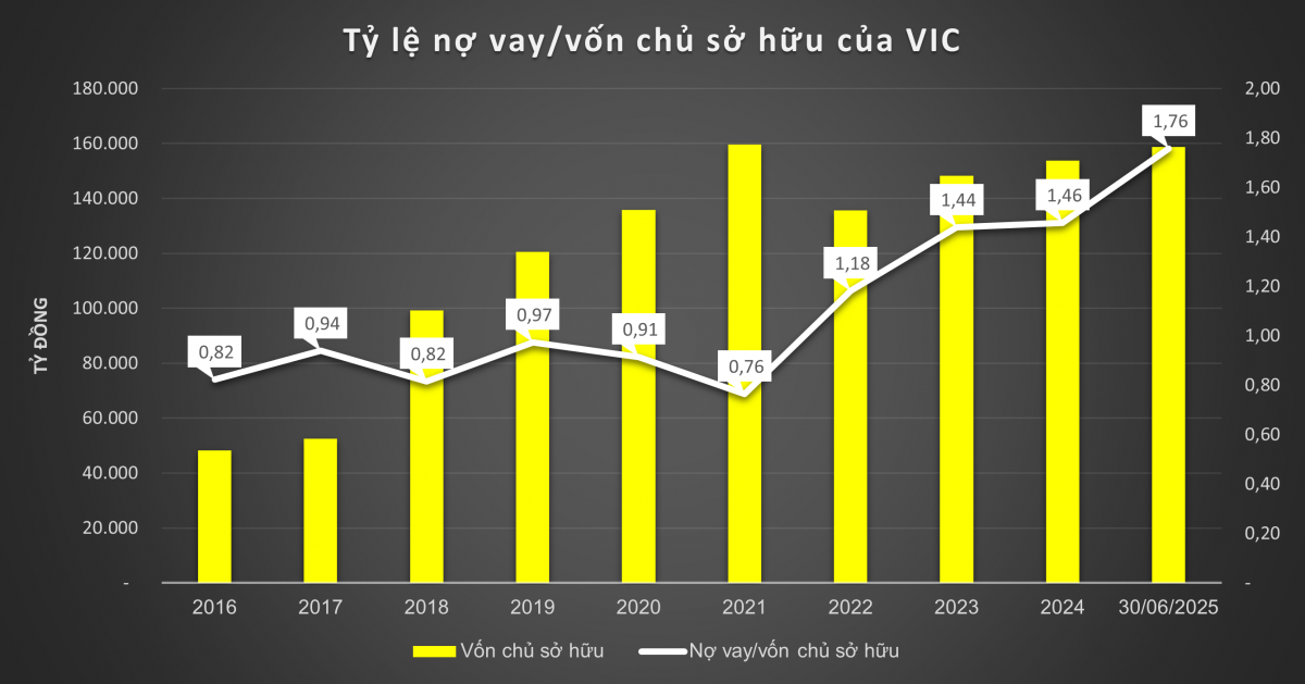 Vingroup (<a style='text-decoration: none;' href='/VIC'>VIC</a>) nợ gần 800.000 tỷ đồng có đáng lo ngại?