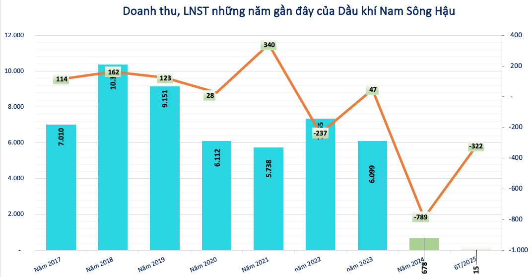 Việt Loan rút đơn, Dầu khí Nam Sông Hậu (<a style='text-decoration: none;' href='/PSH'>PSH</a>) nhận quyết định 'không mở thủ tục phá sản'