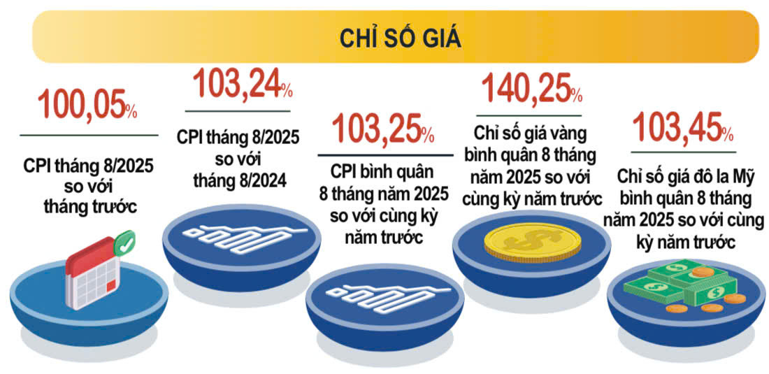 Tháng 8/2025, <a style='text-decoration: none;' href='/CPI'>CPI</a> tăng nhẹ với mức 0,05%- Ảnh 1.