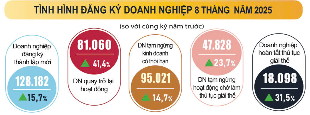 Số doanh nghiệp thành lập mới và quay lại thị trường tăng mạnh- Ảnh 1. Số doanh nghiệp thành lập mới và quay lại thị trường tăng mạnh- Ảnh 1.