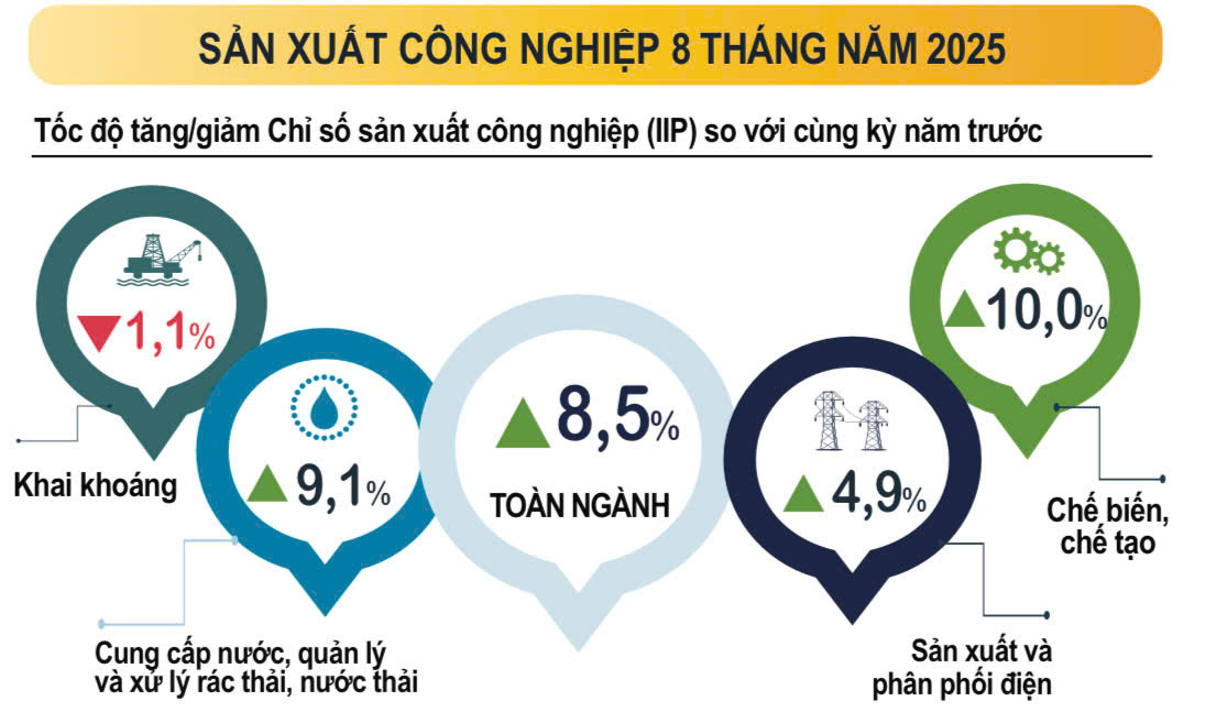 Sản xuất công nghiệp đồng loạt tăng ở cả 34 địa phương- Ảnh 1.