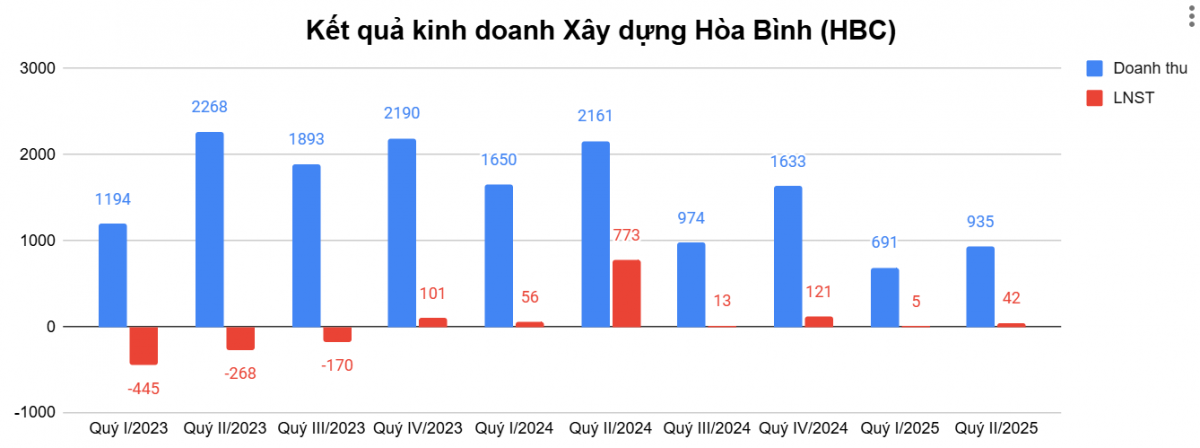 Hai lãnh đạo cấp cao của Xây dựng Hòa Bình (<a style='text-decoration: none;' href='/HBC'>HBC</a>) liên tiếp từ nhiệm trong vòng nửa tháng
