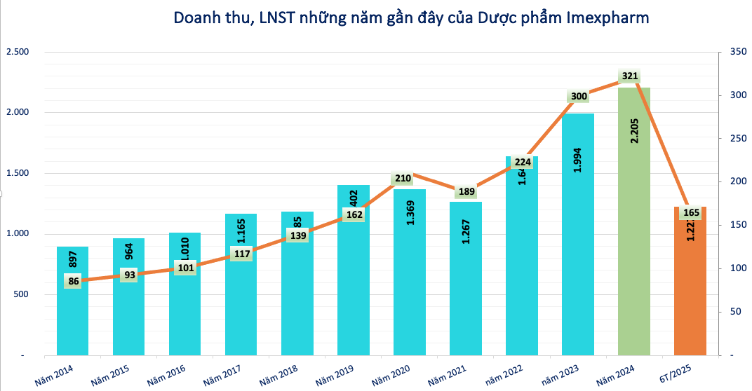 Doanh nghiệp dược 50 năm tuổi quy mô 1.400 nhân sự vừa bị phạt thuế hơn 4,8 tỷ đồng