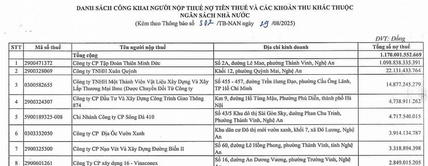 Thiên Minh Đức của đại gia xăng dầu Chu Thị Thành nợ thuế gần 1.100 tỷ, chiếm 94% toàn tỉnh