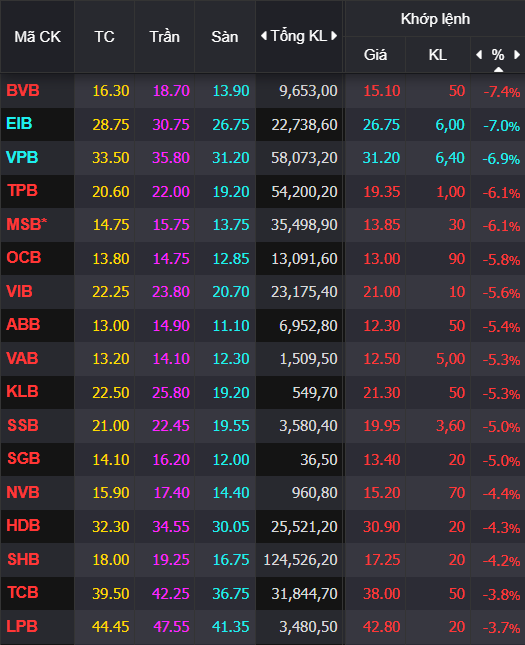 61/62 cổ phiếu ngân hàng, chứng khoán giảm mạnh phiên 8/9: <a style='text-decoration: none;' href='/HPG'>HPG</a> là 'chiếc lá cuối cùng' ở rổ VN30 61/62 cổ phiếu ngân hàng, chứng khoán giảm mạnh phiên 8/9: <a style='text-decoration: none;' href='/HPG'>HPG</a> là 'chiếc lá cuối cùng' ở rổ VN30