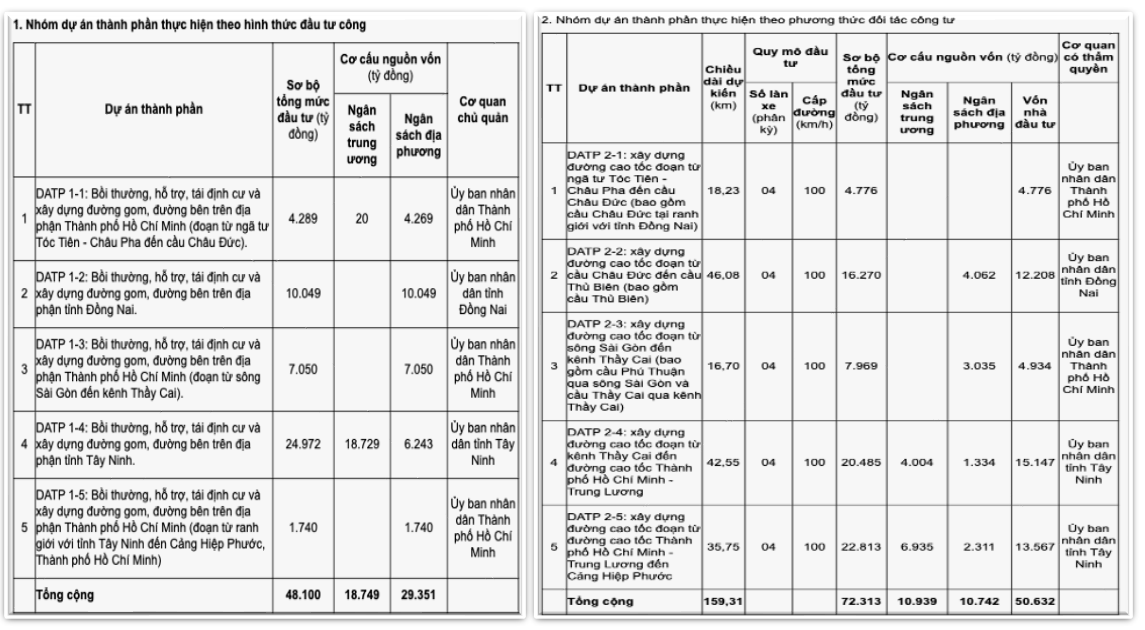 Becamex (<a style='text-decoration: none;' href='/BCM'>BCM</a>) chốt thời gian góp vốn thành lập công ty thực hiện dự án đường Vành đai 4