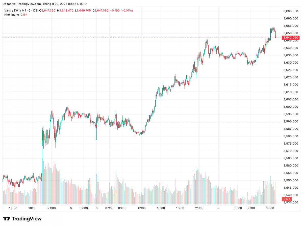 Giá vàng thế giới lần đầu tiên vượt 3.600 USD/ounce