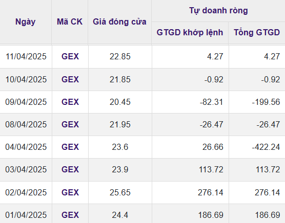 Tự doanh chứng khoán vừa chi 700 tỷ đồng gom cổ phiếu <a style='text-decoration: none;' href='/GEX'>GEX</a>