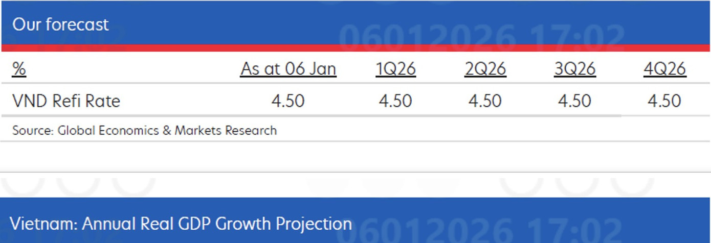 UOB kỳ vọng Ngân hàng Nhà nước sẽ giữ nguyên lãi suất tái cấp vốn ở mức 4,5% trong suốt năm 2026. screen-shot-2026-01-10-at-064734.png