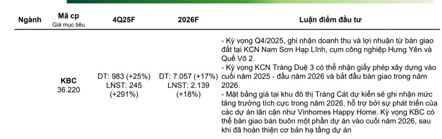 Kinh Bắc (<a style='text-decoration: none;' href='/KBC'>KBC</a>) 'sáng cửa' trong năm 2026: Khi BĐS công nghiệp trở lại vai trò xương sống- Ảnh 1.