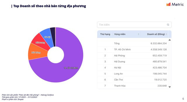Tính riêng trên Shopee, TPHCM là địa phương mua nhiều sản phẩm Patê cột đèn Hải Phòng nhất. Nguồn: Metric. anh-man-hinh-2026-01-09-luc-170619-1767953191666231358036.jpg
