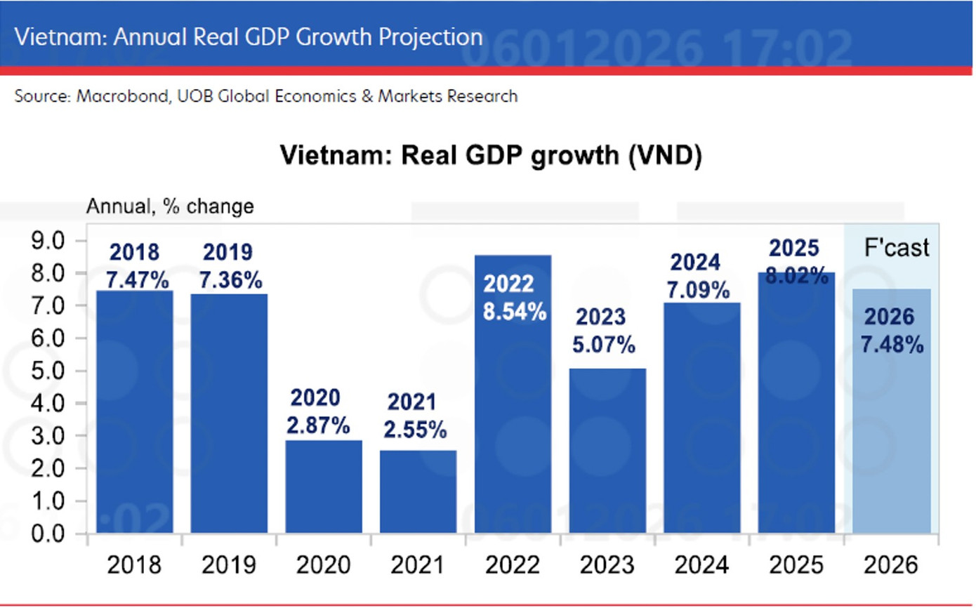 UOB nâng dự báo tăng trưởng năm 2026 lên 7,5%. screen-shot-2026-01-10-at-064741.png