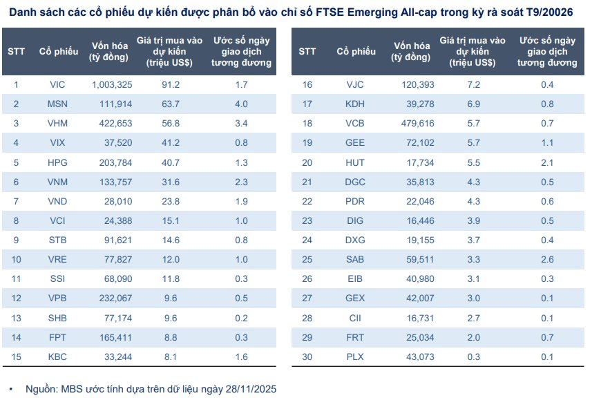 30-co-phieu-viet-nam-sang-cua-vao-ro-chi-so-ftse-sau-nang-hang_6952c9c93592a.png