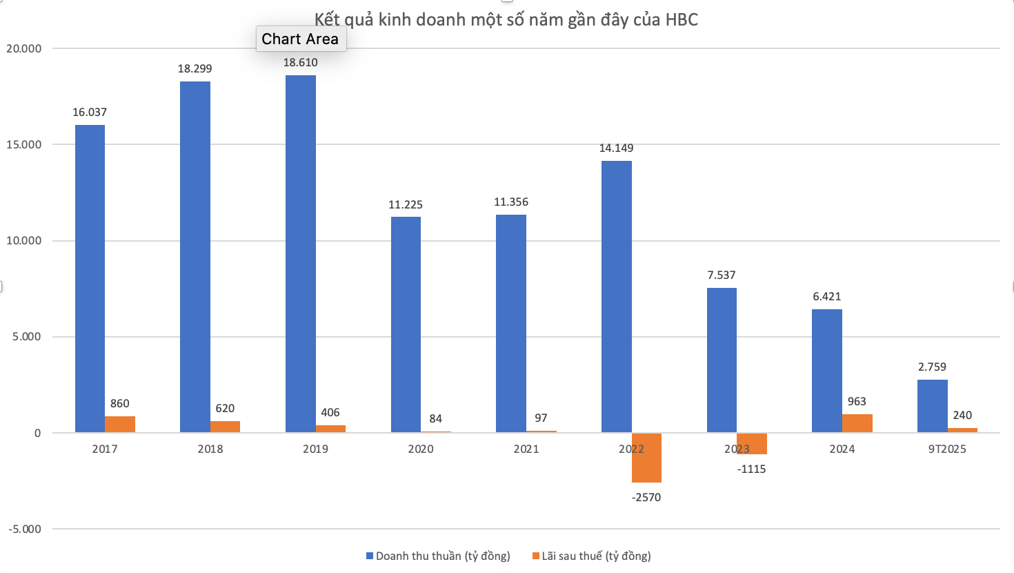 Xây dựng Hòa Bình đặt mục tiêu lớn trong năm 2026 sau năm thắng kiện thu về hàng trăm tỷ- Ảnh 2. Xây dựng Hòa Bình đặt mục tiêu lớn trong năm 2026 sau năm thắng kiện thu về hàng trăm tỷ- Ảnh 2.