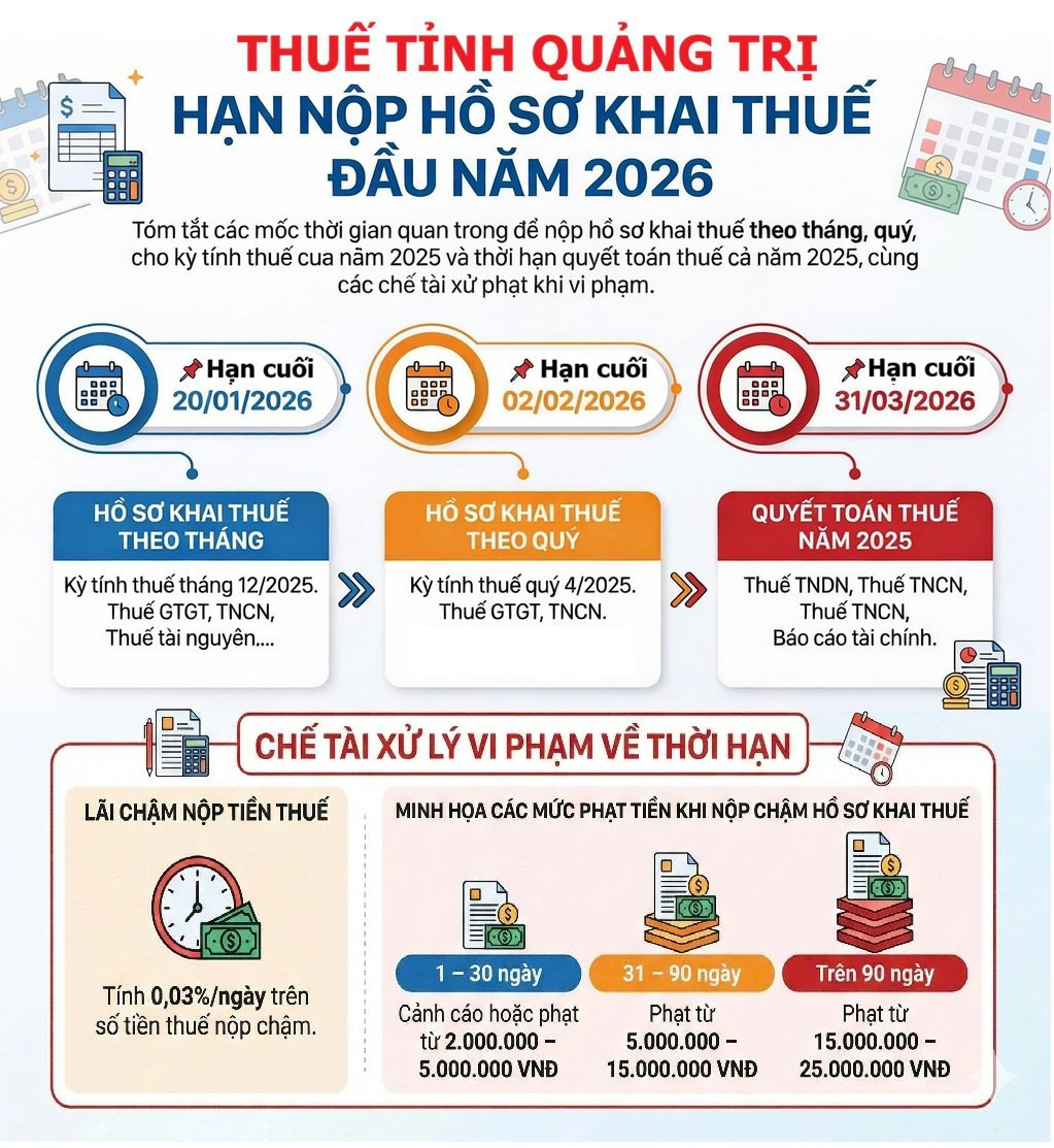 Hạn nộp hồ sơ khai thuế và chế tài xử lý vi phạm. Nguồn: Thuế tỉnh Quảng Trị. Hạn nộp hồ sơ khai thuế và chế tài xử lý vi phạm. Nguồn: Thuế tỉnh Quảng Trị.