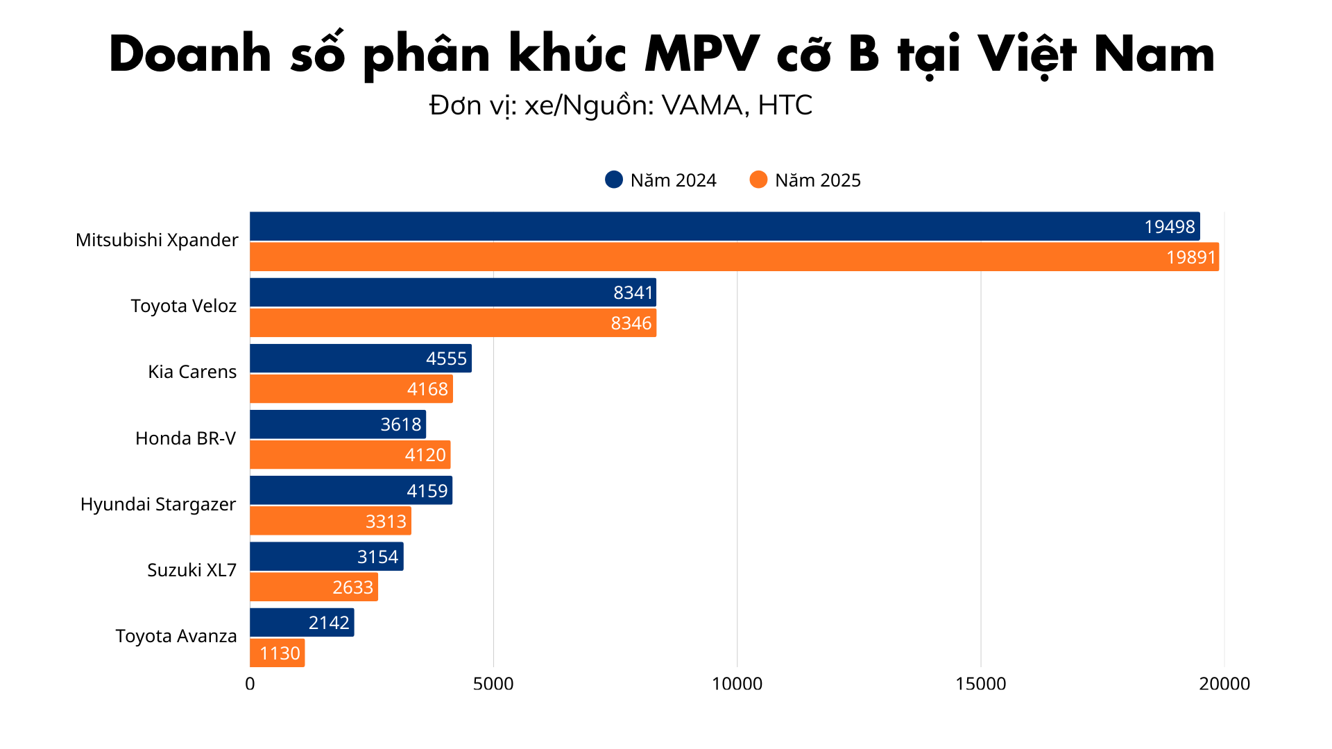 Doanh số phân khúc MPV cỡ B tại Việt Nam