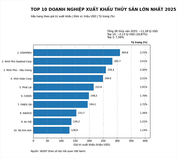xuat-khau-thuy-san-nam-20250-dat-11-ty-usd-2.png
