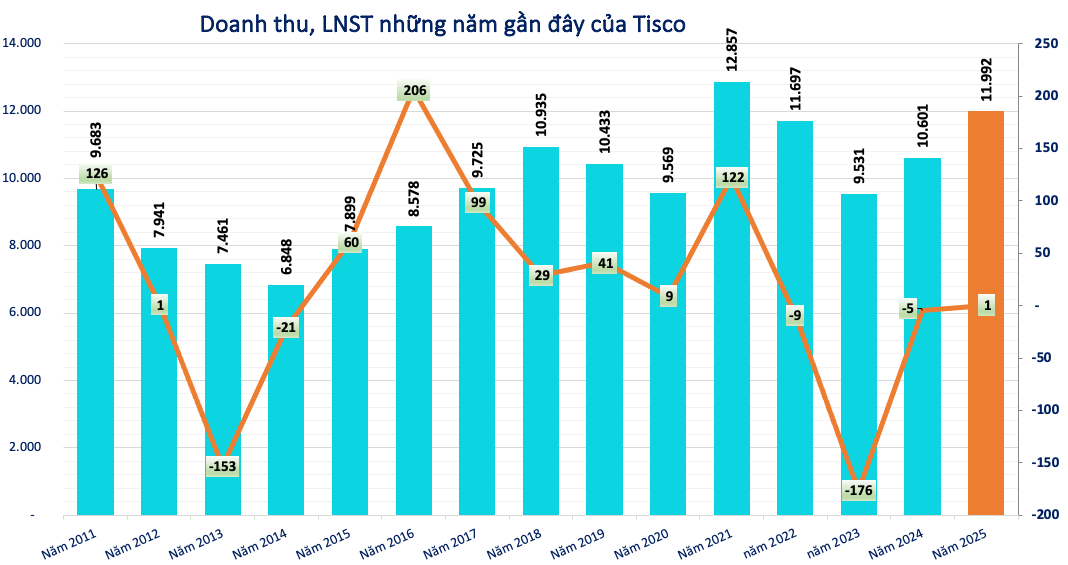 Kết quả kinh doanh của Tisco