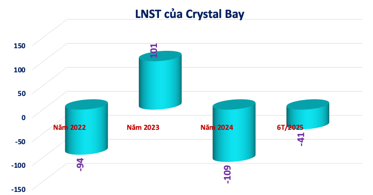 Kết quả kinh doanh của Crystal Bay