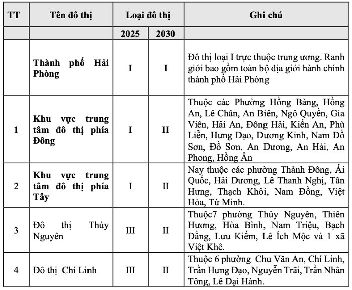 Việt Nam dự kiến có thêm đô thị đặc biệt trong 5 năm nữa- Ảnh 2. Việt Nam dự kiến có thêm đô thị đặc biệt trong 5 năm nữa- Ảnh 2.