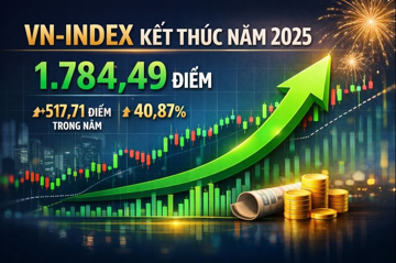 VN-Index kết thúc năm 2025 tại đỉnh lịch sử 1.784,49 điểm