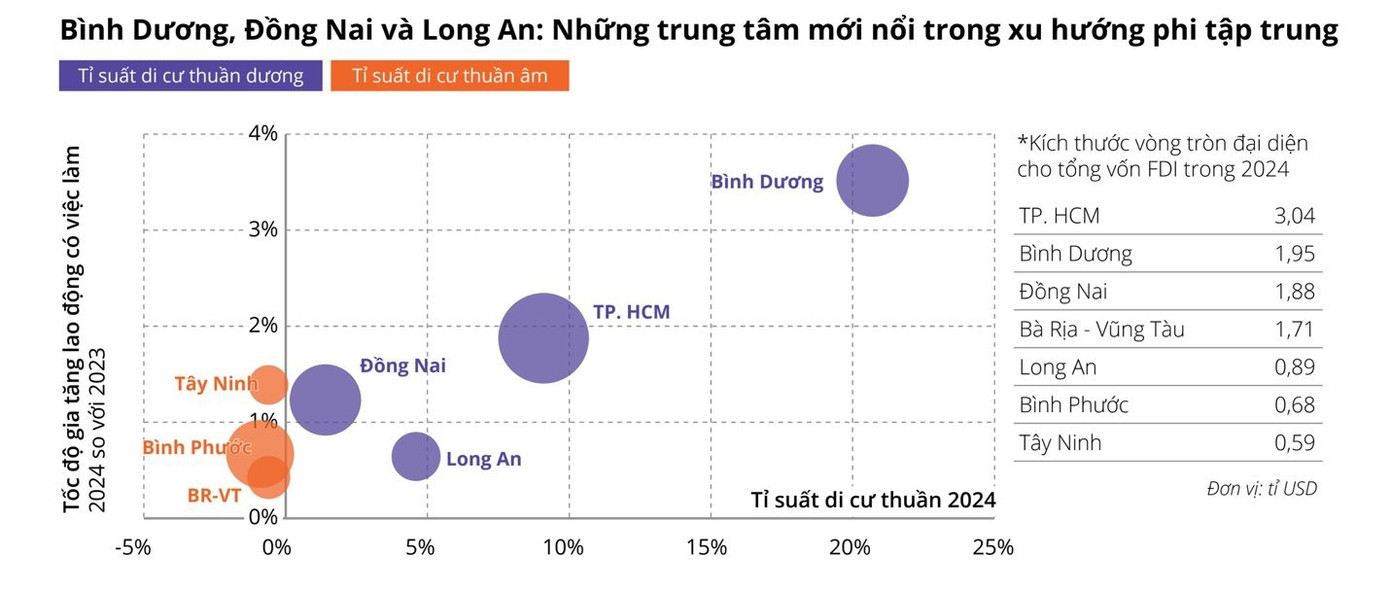 Tỷ lệ giãn dân tại Bình Dương (cũ) luôn nằm trong top đầu. (Nguồn nghiên cứu: Avison Young) image007.png