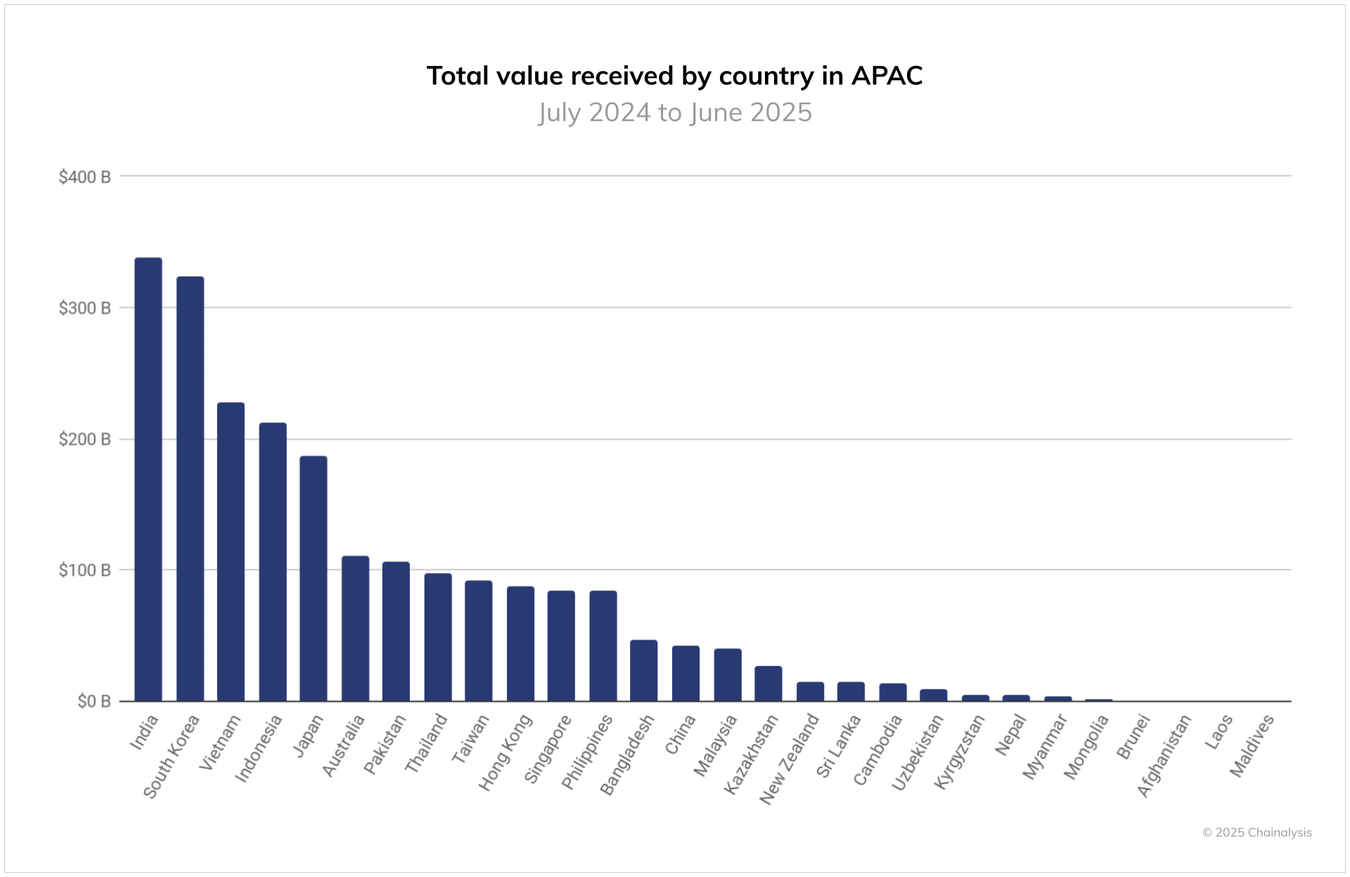 Việt Nam đứng thứ 3 trong khu vực APAC về khối lượng giao dịch tiền mã hóa. Nguồn Chainalysis.