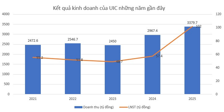 Doanh nghiệp bất động sản nhà IDICO báo lãi quý IV/2025 tăng đến 76%- Ảnh 1.