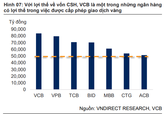 Vietcombank là một trong những ngân hàng có lợi thế trong việc được cấp phép giao dịch vàng