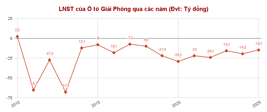 LNST của Ô tô Giải Phóng qua các năm (Đvt_ Tỷ đồng)