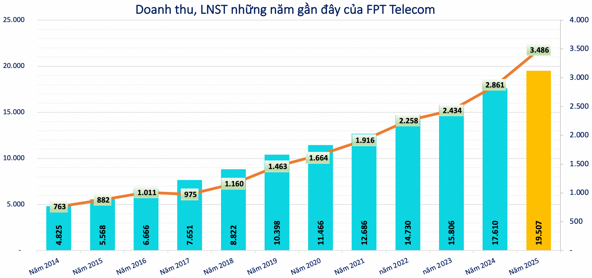 Kết quả kinh doanh của <a style='text-decoration: none;' href='/FPT'>FPT</a> Telecom