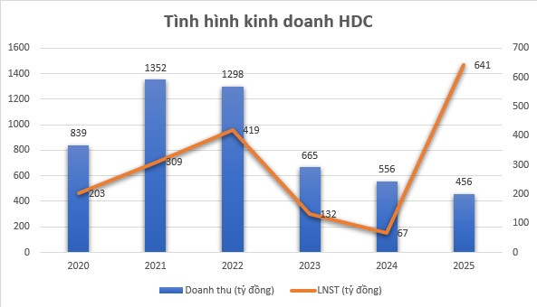 Bán dự án ‘cứu’ lợi nhuận: Doanh nghiệp bất động sản bứt tốc cuối năm 2025- Ảnh 1.