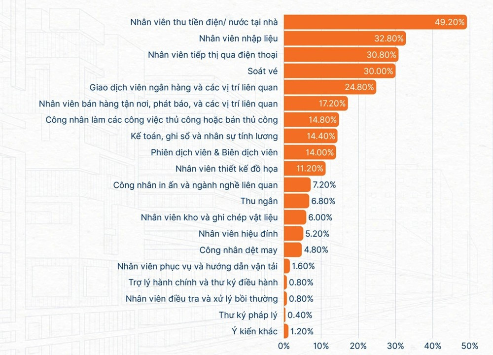 Gần 20 công việc tại Việt Nam có thể biến mất trong 5 năm tới - ảnh 2