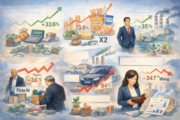 Cập nhật BCTC quý IV/2025: Thêm nhiều doanh nghiệp báo lãi tăng đột biến