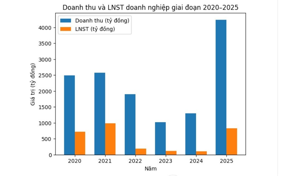 Bán dự án ‘cứu’ lợi nhuận: Doanh nghiệp bất động sản bứt tốc cuối năm 2025- Ảnh 2.