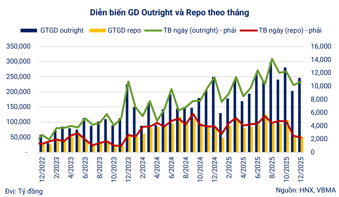 Diễn biến giao dịch trái phiếu Chính phủ theo phương thức mua bán đứt và mua lại giai đoạn 2022–2025. Nguồn: HNX, VBMA.