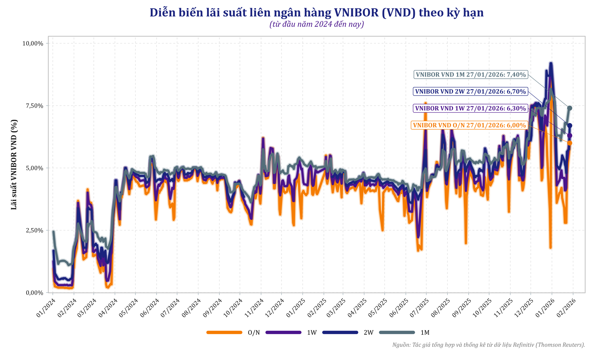 vnibor_vnd_tenors_2024_2026_nguoiquansat.png