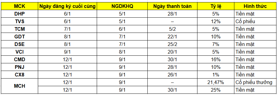 Lịch chốt quyền cổ tức và thưởng tuần 5-9.1.12026 của 10 doanh nghiệp