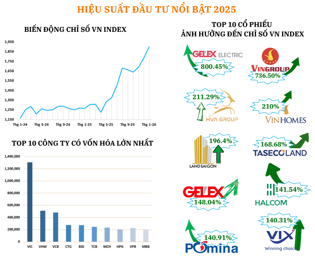 Diễn biến VN-Index và các cổ phiếu đóng góp lớn nhất trong năm 2025. Nguồn: Tổng hợp từ <a style='text-decoration: none;' href='/SHS'>SHS</a> Research.