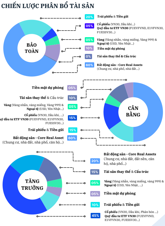 Cấu trúc chiến lược phân bổ tài sản (SAA 2026) theo ba nhóm mục tiêu: Bảo toàn – Cân bằng – Tăng trưởng. Nguồn: <a style='text-decoration: none;' href='/SHS'>SHS</a> Research, Báo cáo Phân bổ Tài sản tháng 1/2026.