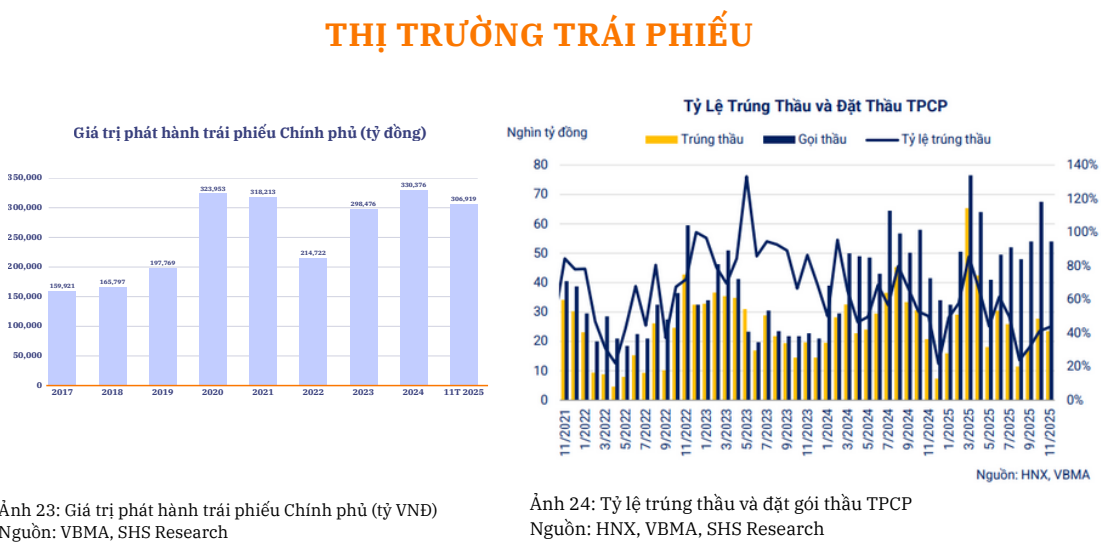 Diễn biến phát hành và tỷ lệ trúng thầu trái phiếu Chính phủ giai đoạn 2017–2025. Nguồn: HNX, VBMA, <a style='text-decoration: none;' href='/SHS'>SHS</a> Research.