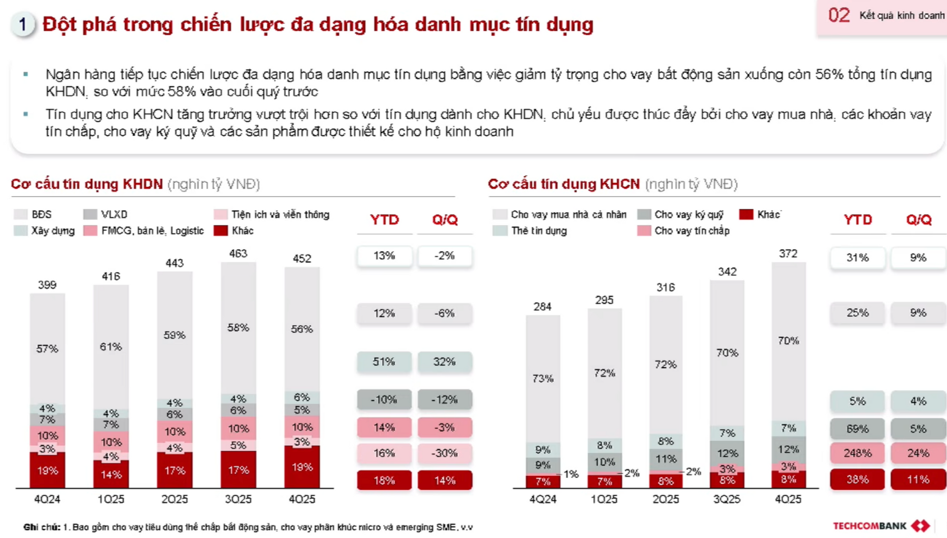 Cơ cấu tín dụng khách hàng doanh nghiệp và khách hàng cá nhân của Techcombank. Ảnh chụp màn hình