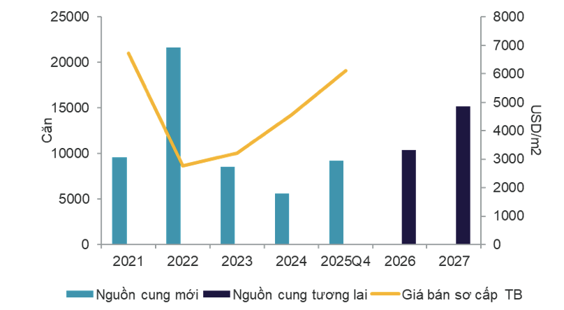 Chi tiết nguồn cung, giá bán căn hộ TPHCM. sg.png